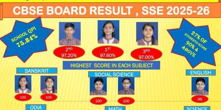 ପ୍ରକାଶ ପାଇଲା କେନ୍ଦ୍ରୀୟ ଉଚ୍ଚ ମାଧ୍ୟମିକ ପରୀକ୍ଷା ଫଳ:ଡ଼ି.ଏ.ଭି ପବ୍ଲିକ୍ ସ୍କୁଲର ଅଭୂତପୂର୍ବ ସଫଳତା